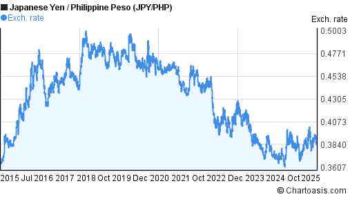 10 Years JPY PHP Chart Japanese Yen Philippine Peso