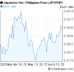 Jpy Php 3 Months Chart - 