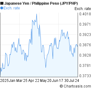 Japanese Yen to Philippine Peso (JPY/PHP) 6 months forex chart