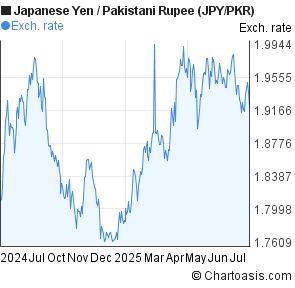 Euro to pkr forex