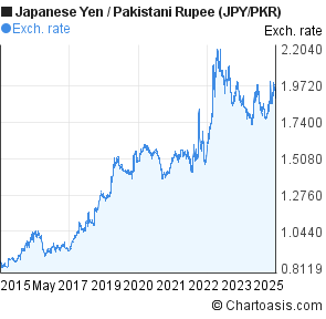 Pkr jpy to