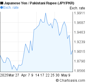 Jpy Pkr 2 Months Chart - 