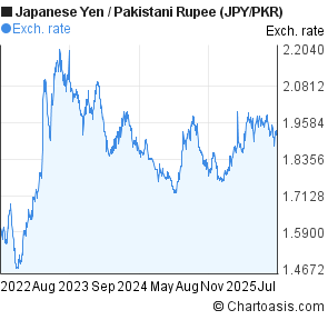 Jpy Pkr 3 Years Chart - 