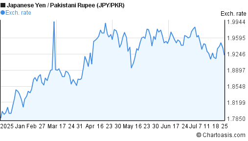 Japanese Yen to Pakistani Rupee (JPY/PKR) 6 months forex chart