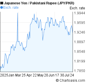 Japanese Yen to Pakistani Rupee (JPY/PKR) 6 months forex chart