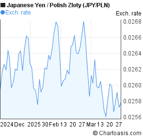 Polish Currency Chart