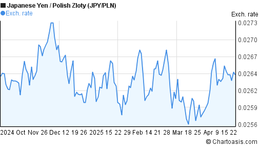 Japanese Yen to Polish Zloty (JPY/PLN) 6 months forex chart