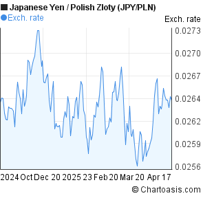 Japanese Yen to Polish Zloty (JPY/PLN) 6 months forex chart