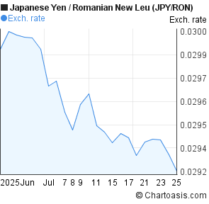 Japanese Yen to Romanian New Leu (JPY/RON) 1 month forex chart