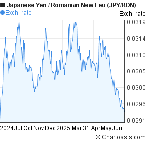 Japanese Yen to Romanian New Leu (JPY/RON) forex chart