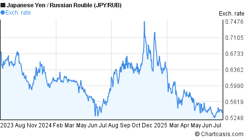 2 years JPY-RUB chart. Japanese Yen-Russian Rouble