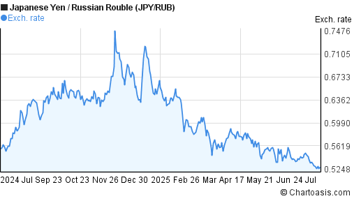 Japanese Yen to Russian Rouble (JPY/RUB) forex chart