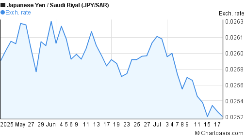 Japanese Yen to Saudi Riyal (JPY/SAR) 2 months forex chart