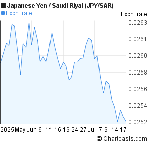 Japanese Yen to Saudi Riyal (JPY/SAR) 2 months forex chart