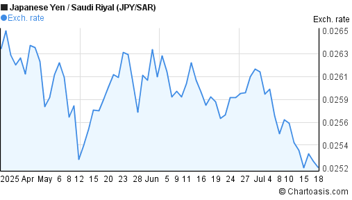 Japanese Yen to Saudi Riyal (JPY/SAR) 3 months forex chart