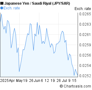 Japanese Yen to Saudi Riyal (JPY/SAR) 3 months forex chart