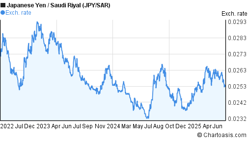 Japanese Yen to Saudi Riyal (JPY/SAR) 3 years forex chart