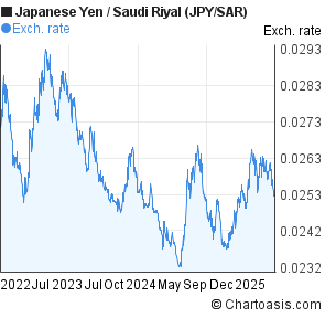 Japanese Yen to Saudi Riyal (JPY/SAR) 3 years forex chart