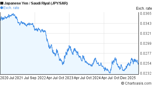 Japanese Yen to Saudi Riyal (JPY/SAR) 5 years forex chart