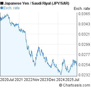 Japanese Yen to Saudi Riyal (JPY/SAR) 5 years forex chart