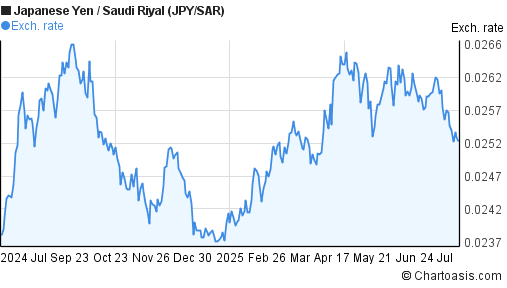 Japanese Yen to Saudi Riyal (JPY/SAR) forex chart