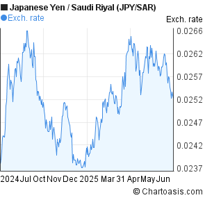 Japanese Yen to Saudi Riyal (JPY/SAR) forex chart