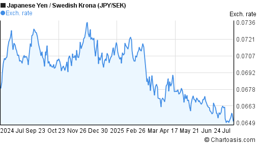 Japanese Yen to Swedish Krona (JPY/SEK) 1 year forex chart