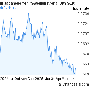 Japanese Yen to Swedish Krona (JPY/SEK) 1 year forex chart