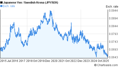 Japanese Yen to Swedish Krona (JPY/SEK) 10 years forex chart