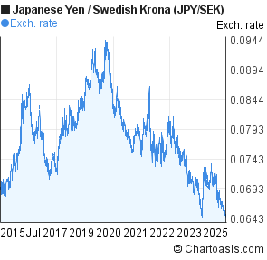 Japanese Yen to Swedish Krona (JPY/SEK) 10 years forex chart