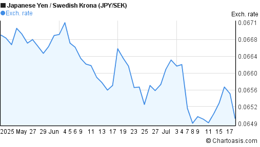 Japanese Yen to Swedish Krona (JPY/SEK) 2 months forex chart