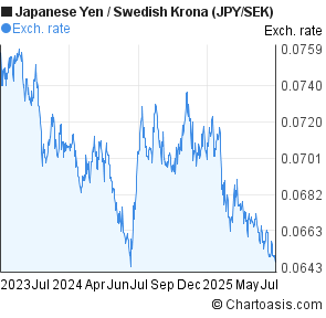 Japanese Yen to Swedish Krona (JPY/SEK) 2 years forex chart