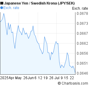 Japanese Yen to Swedish Krona (JPY/SEK) 3 months forex chart
