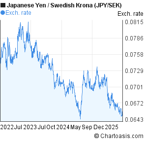 Japanese Yen to Swedish Krona (JPY/SEK) 3 years forex chart