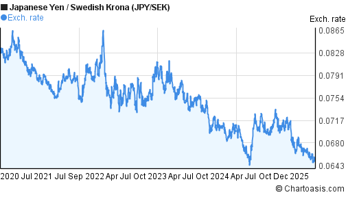 Japanese Yen to Swedish Krona (JPY/SEK) 5 years forex chart