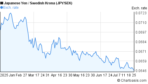 Japanese Yen to Swedish Krona (JPY/SEK) 6 months forex chart
