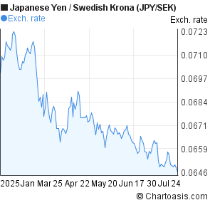 Japanese Yen to Swedish Krona (JPY/SEK) 6 months forex chart