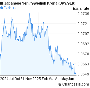 Jpy Sek Chart - 