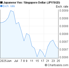 Japanese Yen to Singapore Dollar (JPY/SGD) 1 month forex chart