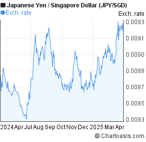 Forex paridad usd sgd