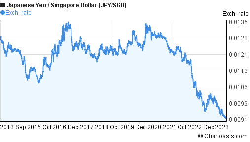 10 years Japanese Yen-Singapore Dollar (JPY/SGD) chart | Chartoasis.com