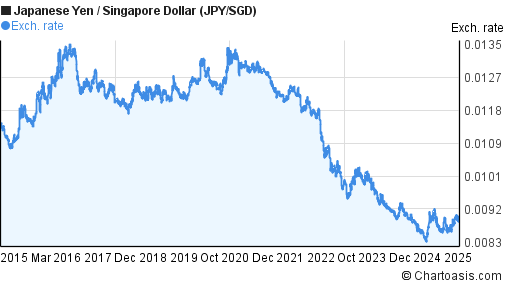 10 years Japanese Yen-Singapore Dollar (JPY/SGD) chart | Chartoasis.com