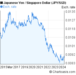 Singapore Dollar To Japanese Yen Chart