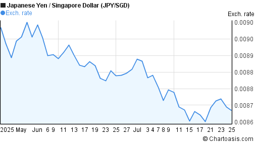 Japanese Yen to Singapore Dollar (JPY/SGD) 2 months forex chart