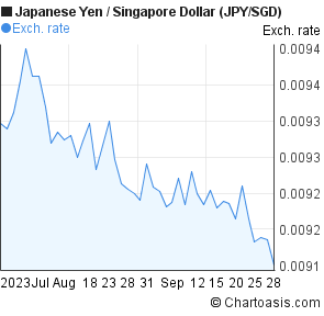 Singapore Dollar To Japanese Yen Chart