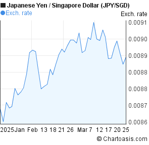 Sgd To Jpy Chart