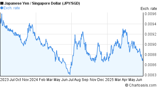 Japanese Yen to Singapore Dollar (JPY/SGD) 2 years forex chart