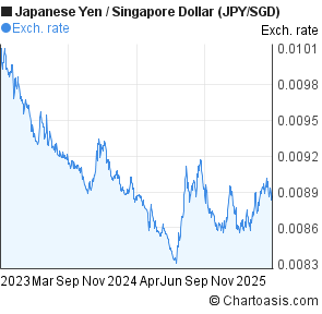 Jpy To Sgd Chart