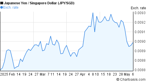 3 Months JPY SGD Chart Japanese Yen Singapore Dollar 3-months-jpy-sgd-chart-japanese-yen-singapore-dollar