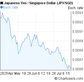 Japanese Yen to Singapore Dollar (JPY/SGD) 3 months forex chart